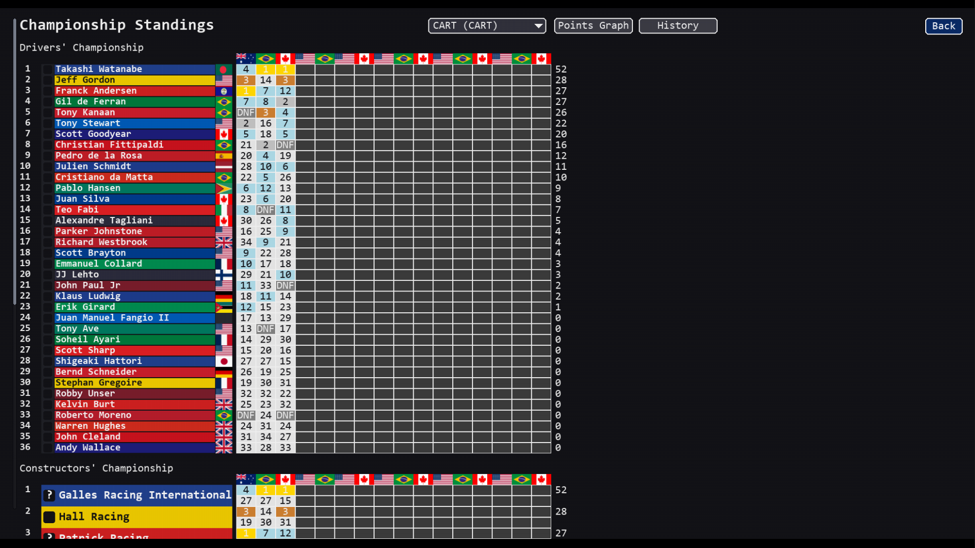 CART standings